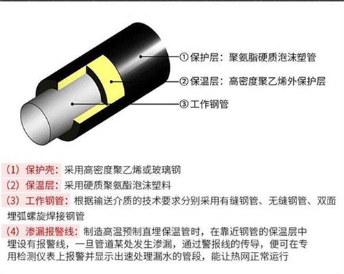 阿拉尔聚氨酯直埋保温管加工产品保温结构