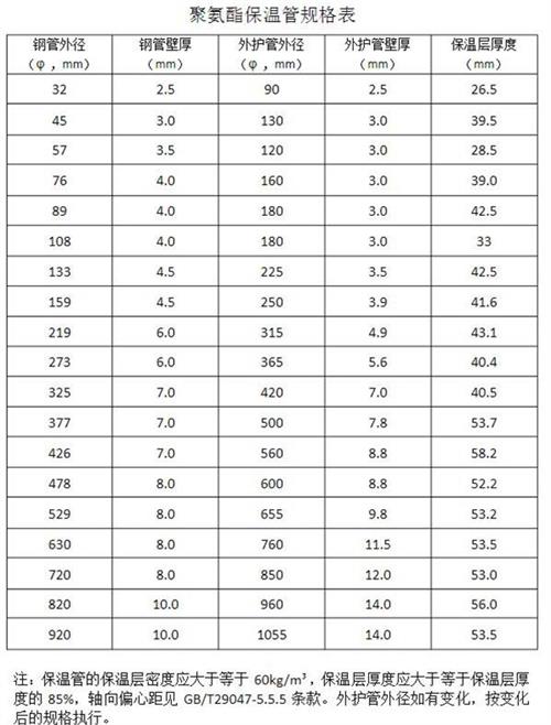 阿拉尔聚氨酯发泡保温管产品规格尺寸